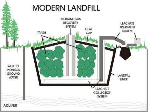 modern landfill