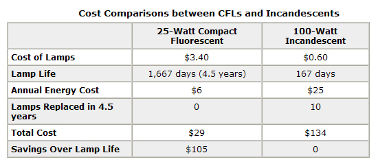 CFL Savings