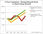 Can a Home Energy Retrofit be a Better Investment than Microsoft Stock?
